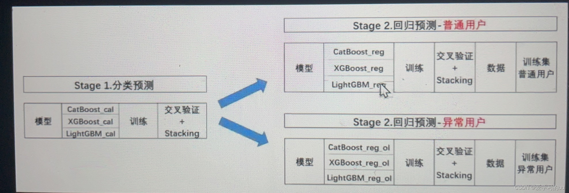 kaggle竞赛实战10——特征优化