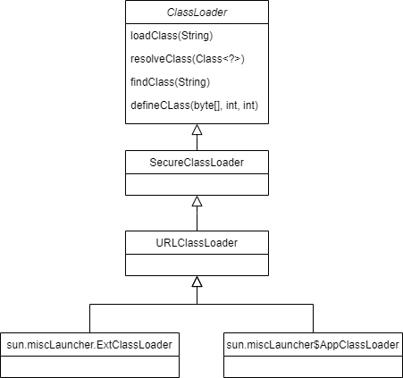 类加载器-UML类图