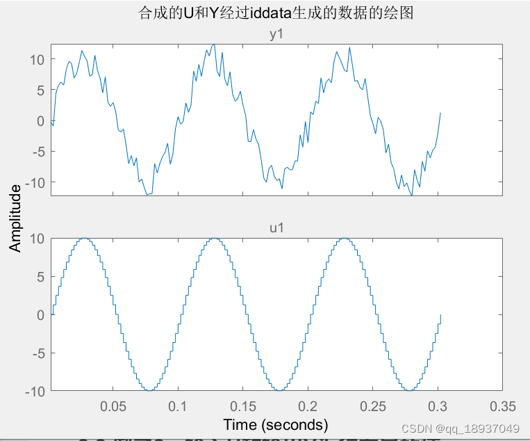 图3 例1合成的U和Y经过iddata生成的数据的绘图