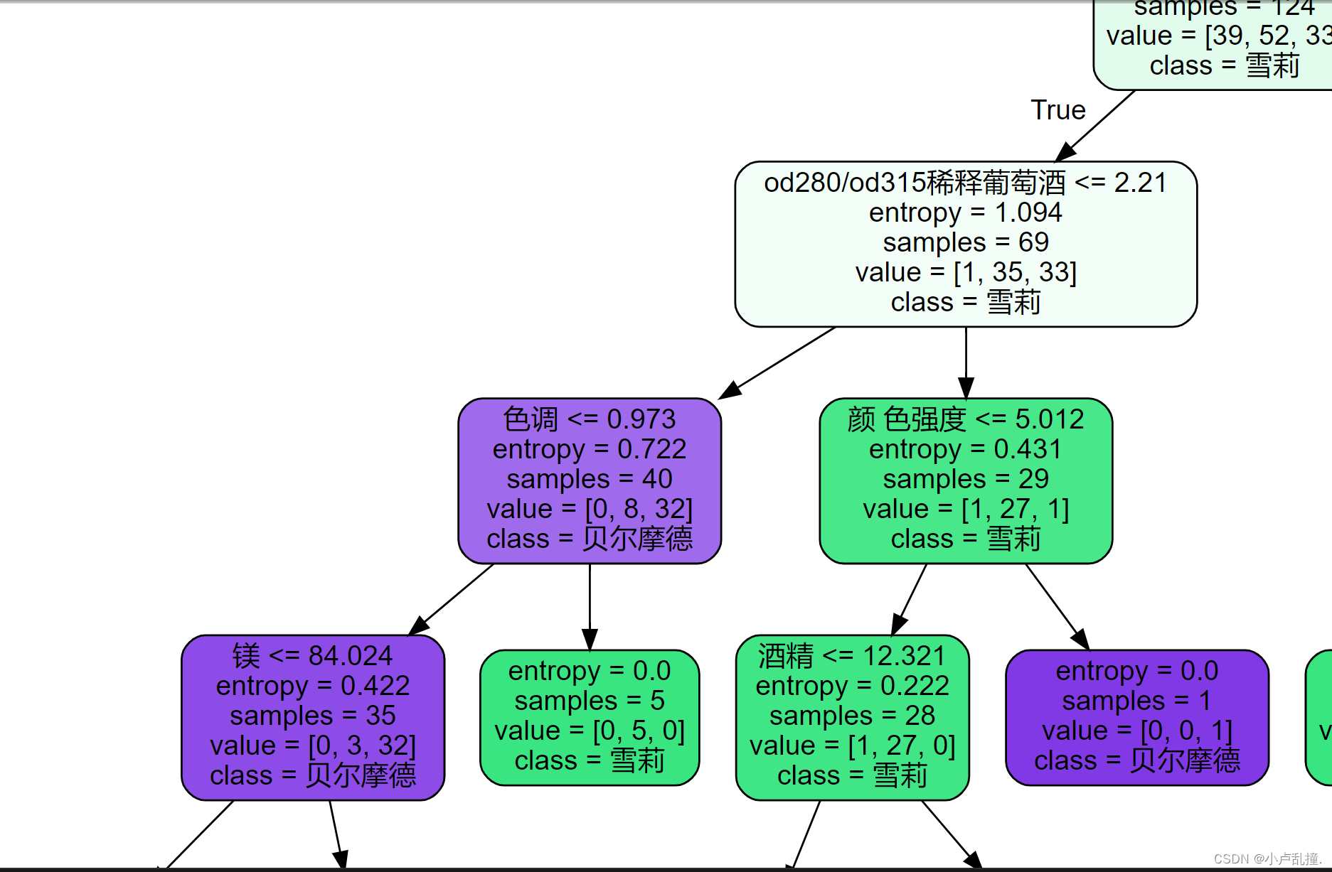 【机器学习】 决策树_决策树模型横向-CSDN博客