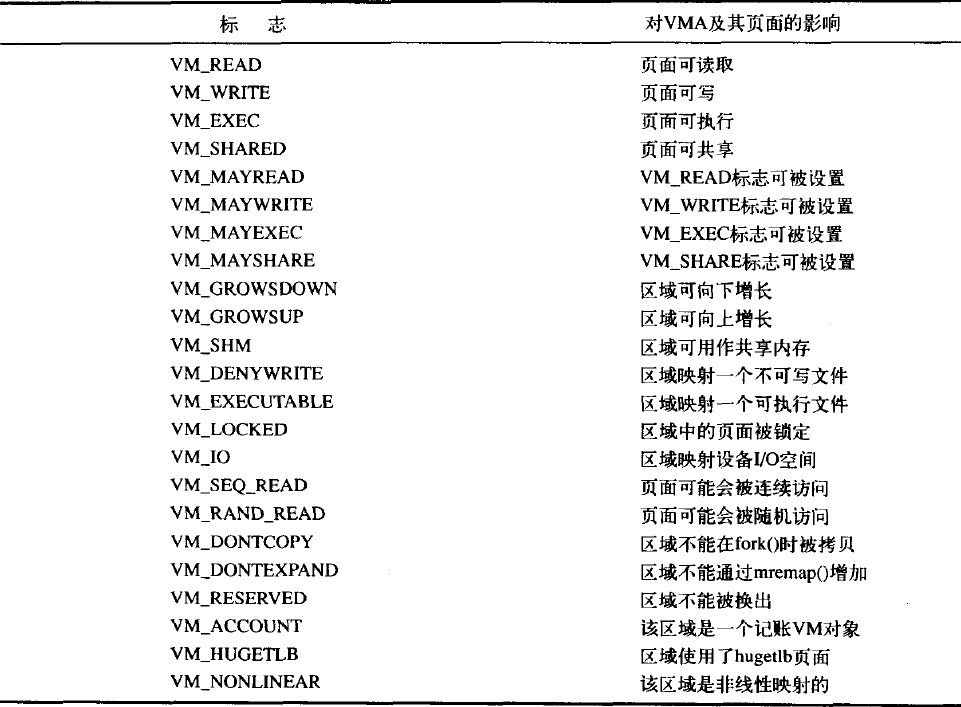 Linux内核设计与实现---进程地址空间