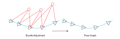 图4.3.2 BA与pose graph的区别