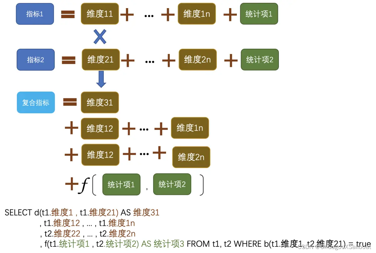 复合指标