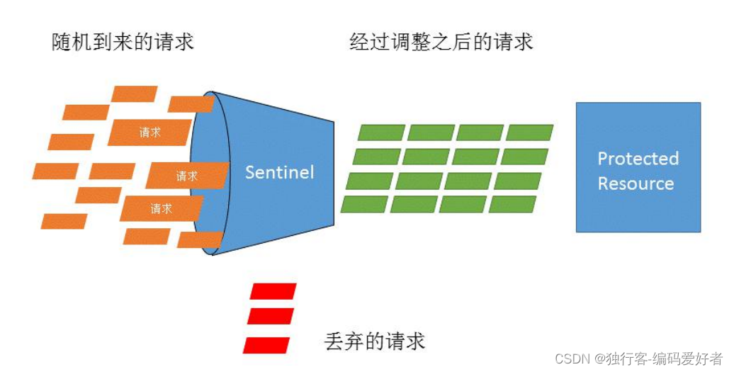 七、Sentinel starter 完成 Spring Cloud 应用的限流管理（ 流量控制 ）_spring sentinel 流量控制 ...