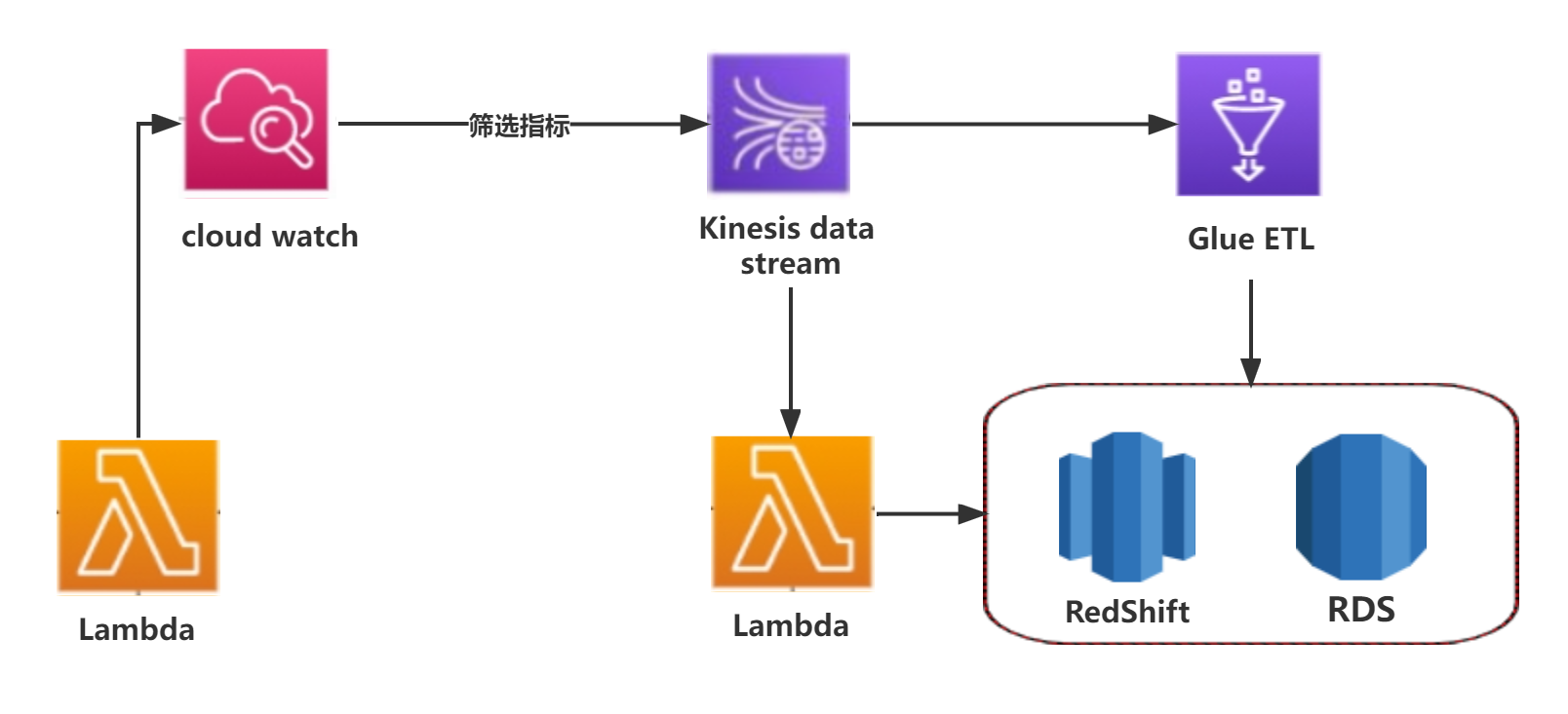 使用AWS Glue与AWS Kinesis构建的流式ETL作业（二）——数据处理