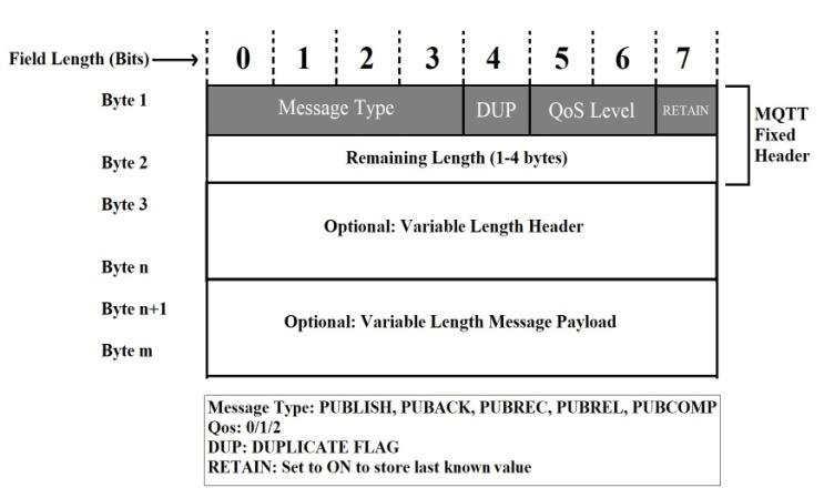 【MQTT 5.0】协议 ——发布订阅模式、Qos、keepalive、连接认证、消息结构