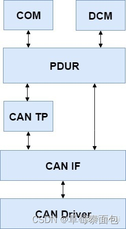  CAN通信协议栈架构