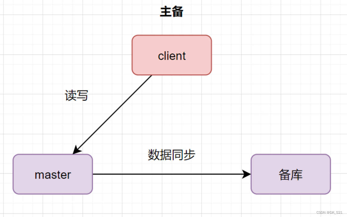 MySQL主从复制原理