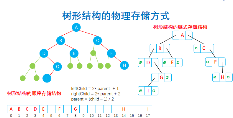 什么是数据的物理结构 watermark,type_d3F5LXplbmhlaQ,shadow_50,text_Q1NETiBASWxsdXMxaW9u,size_20,color_FFFFFF,t_70,g_se,x_16