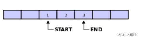 循环缓冲区 - XX123XX with pointers.svg