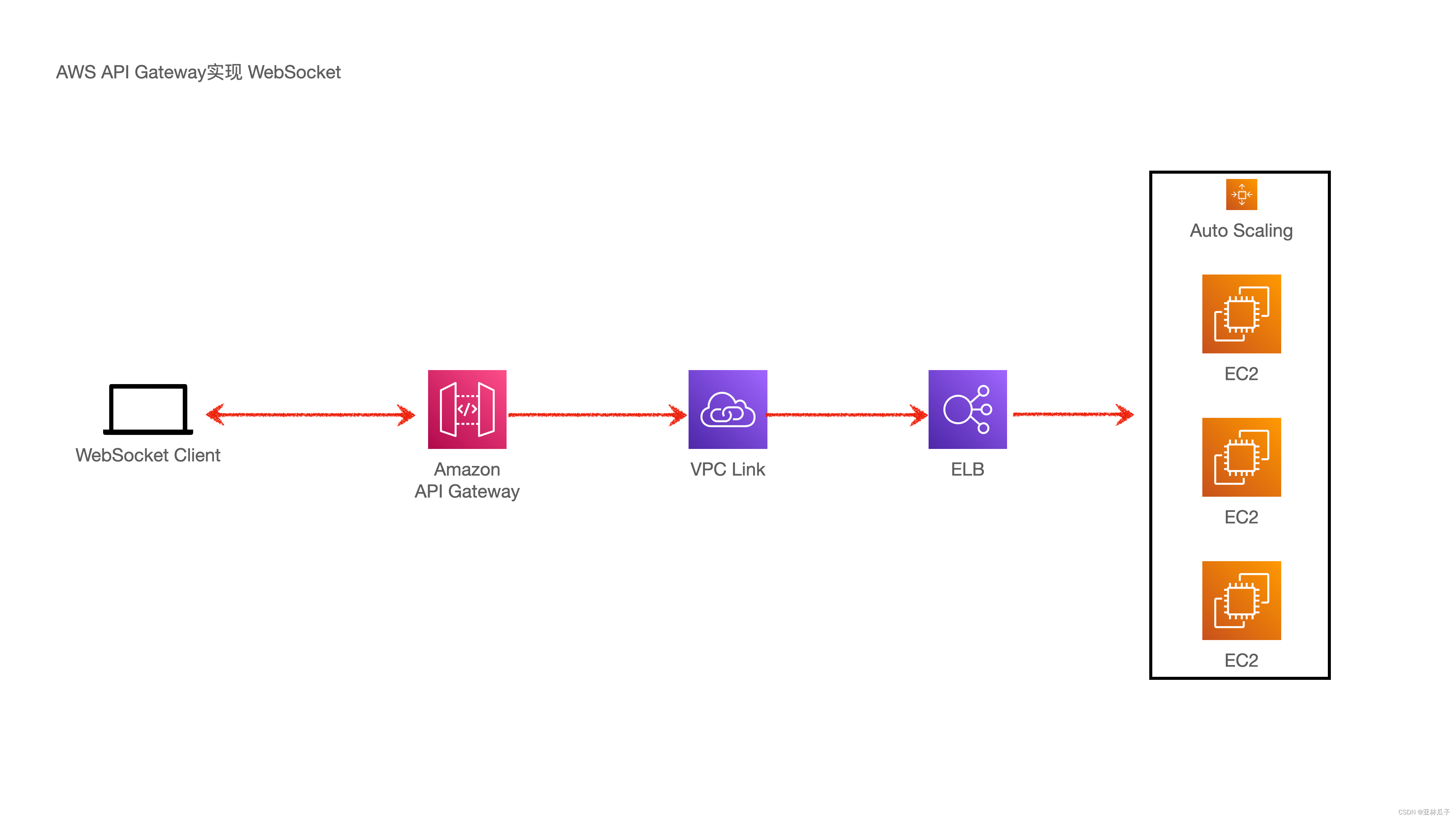 AWS API Gateway WebSocket