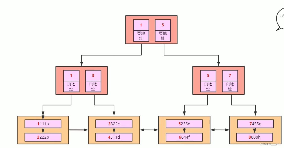 B+树