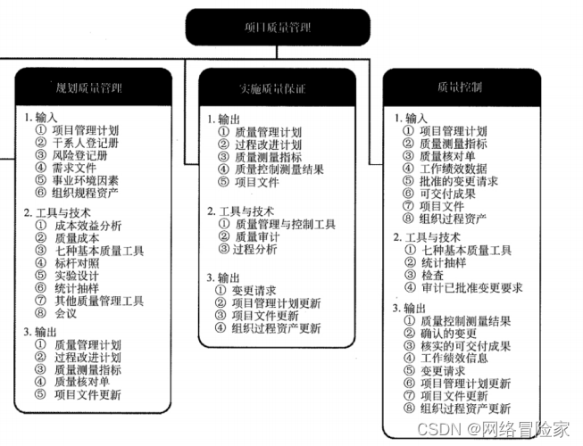 【软考】系统集成项目管理工程师【总】