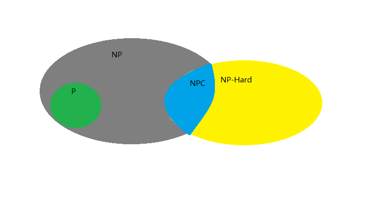 N、NP、NPC问题分析总结