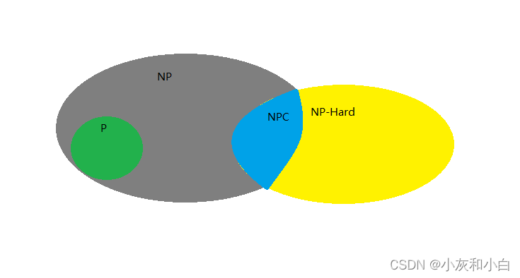 N、NP、NPC问题分析总结