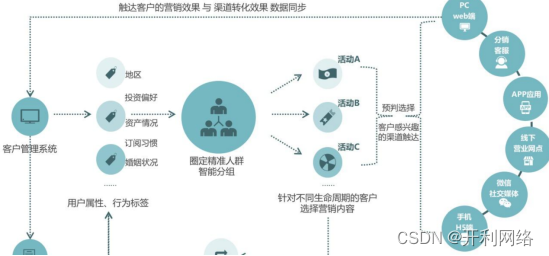 数字化营销系统的重点功能？利用数字化营销系统为企业降本增效？