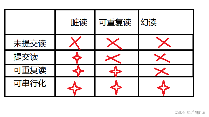 事务—MySQL