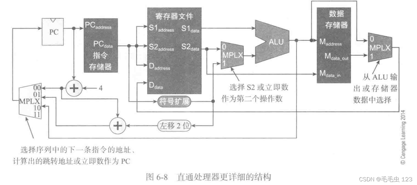 单周期处理器内核详细结构图