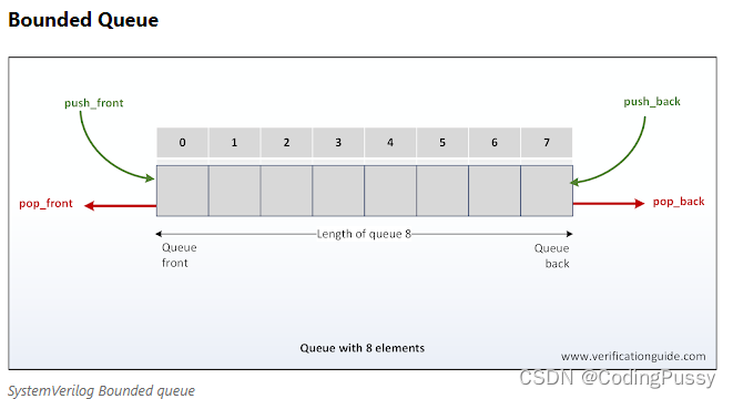 systemverilog中的队列_systemverilog 队列 指定大小-CSDN博客