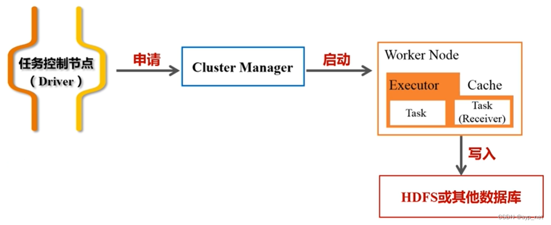 Spark的架构与基本运行流程