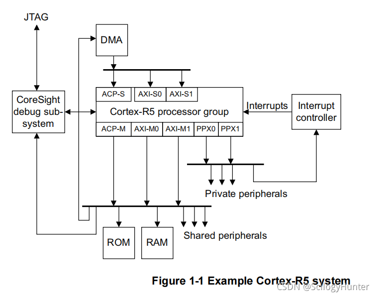 【001】Cortex-R5体系结构概述_cortex r5和r5的区别-CSDN博客