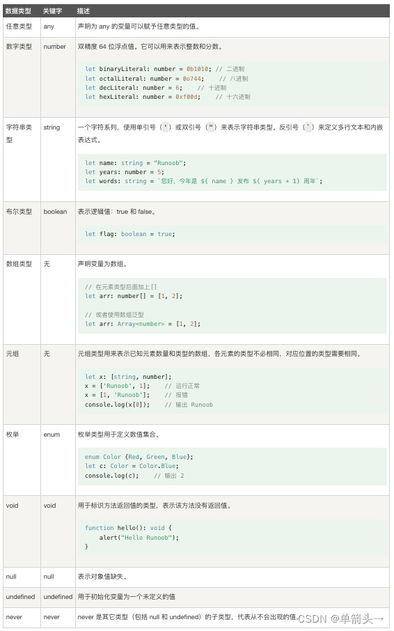 typeScript，typeScript语法，typeScript类型、ts变量声明，ts接口interface