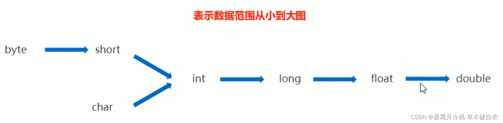 1、Java中数据类型的输出与类型转换