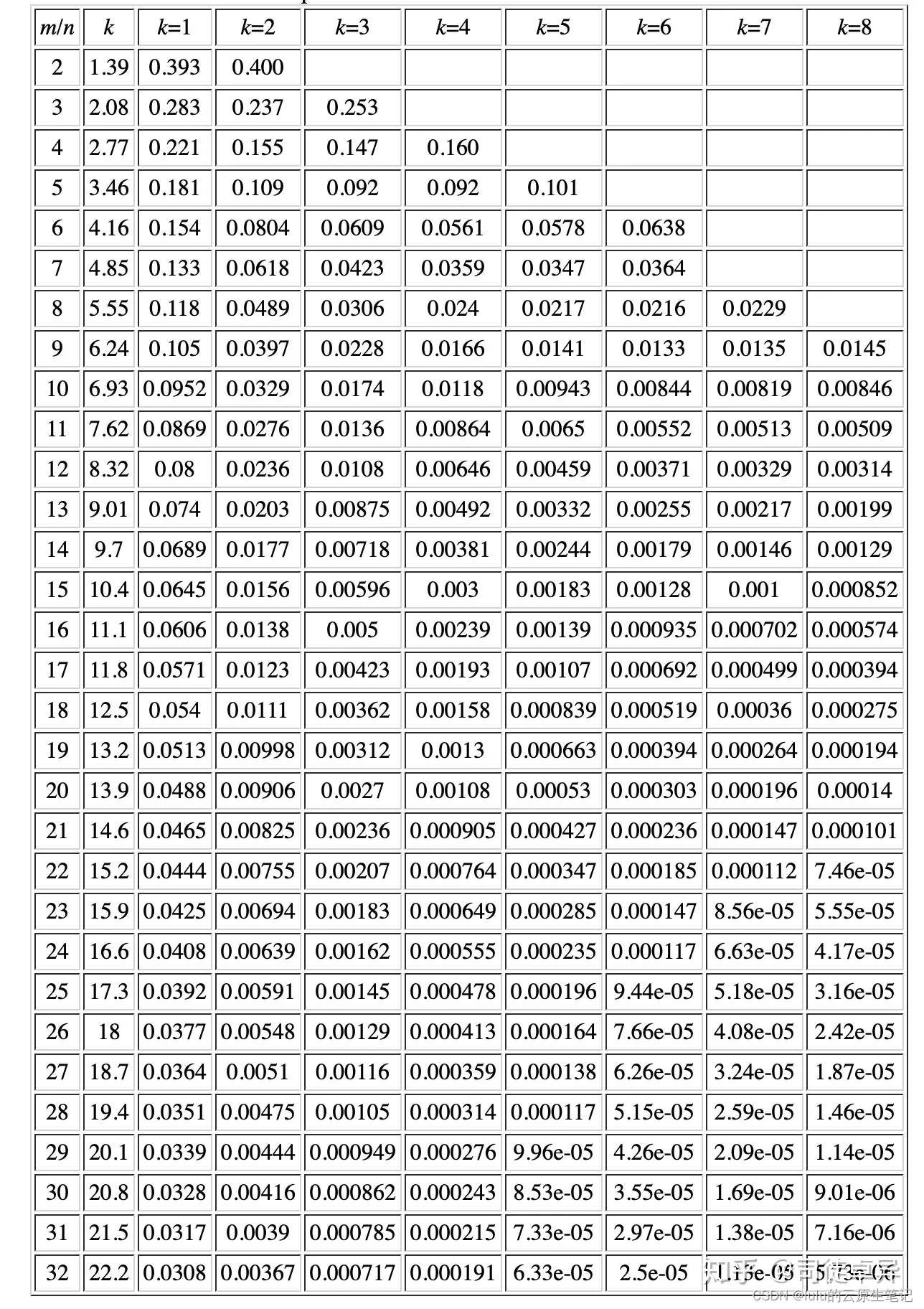 【博客676】VictoriaMetrics缓存限制之：布隆过滤器