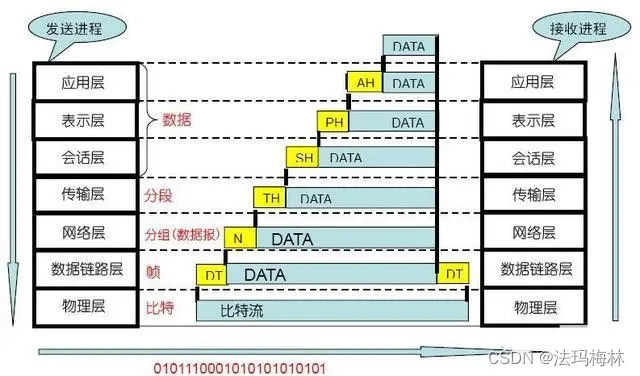 OSI七层模型