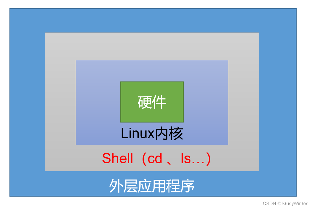 Shell学习 Studywinter的博客 Csdn博客