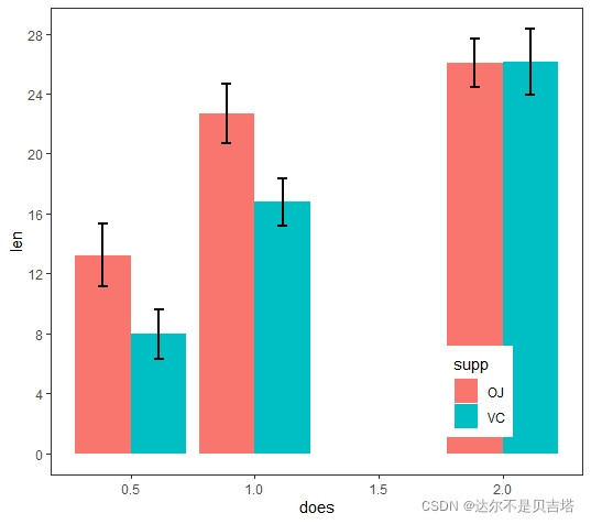 R语言:ggplot2画带误差棒的柱状图的过程及细节。_r语言 误差棒 柱状图_达尔不是贝吉塔的博客-CSDN博客