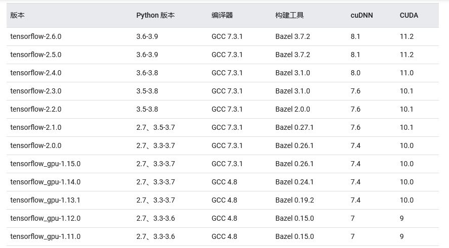 Linux conda中Tensorflow GPU安装配置全面梳理（包含cuda、cudnn）