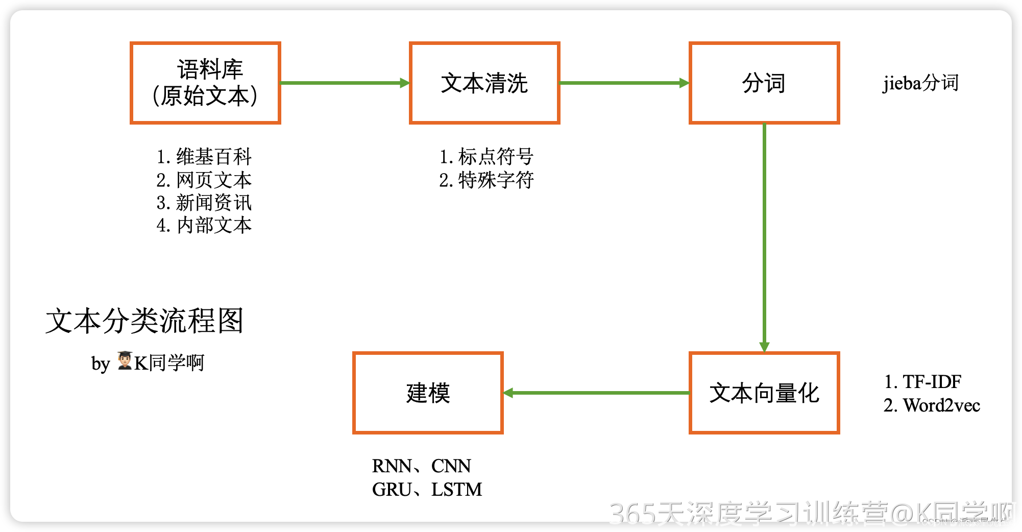 第N4周：使用Word2vec实现文本分类