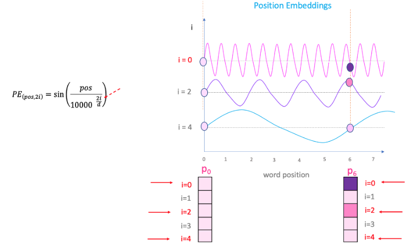 transformer Position Embedding