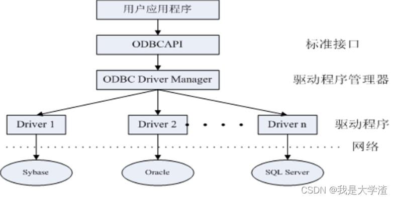 图表 3 1  ODBC应用系统体系结构