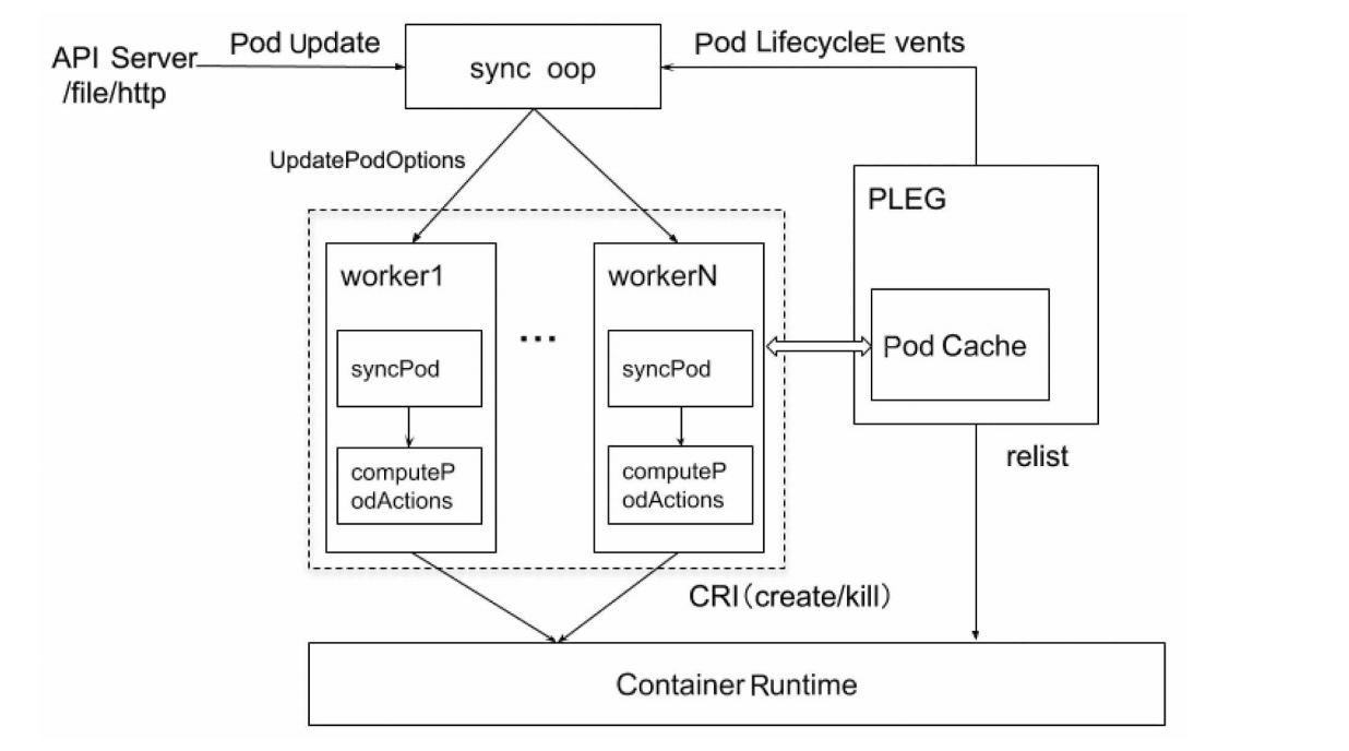 Kubelet 工作节点控制平面组件简介_kubelet pods-CSDN博客