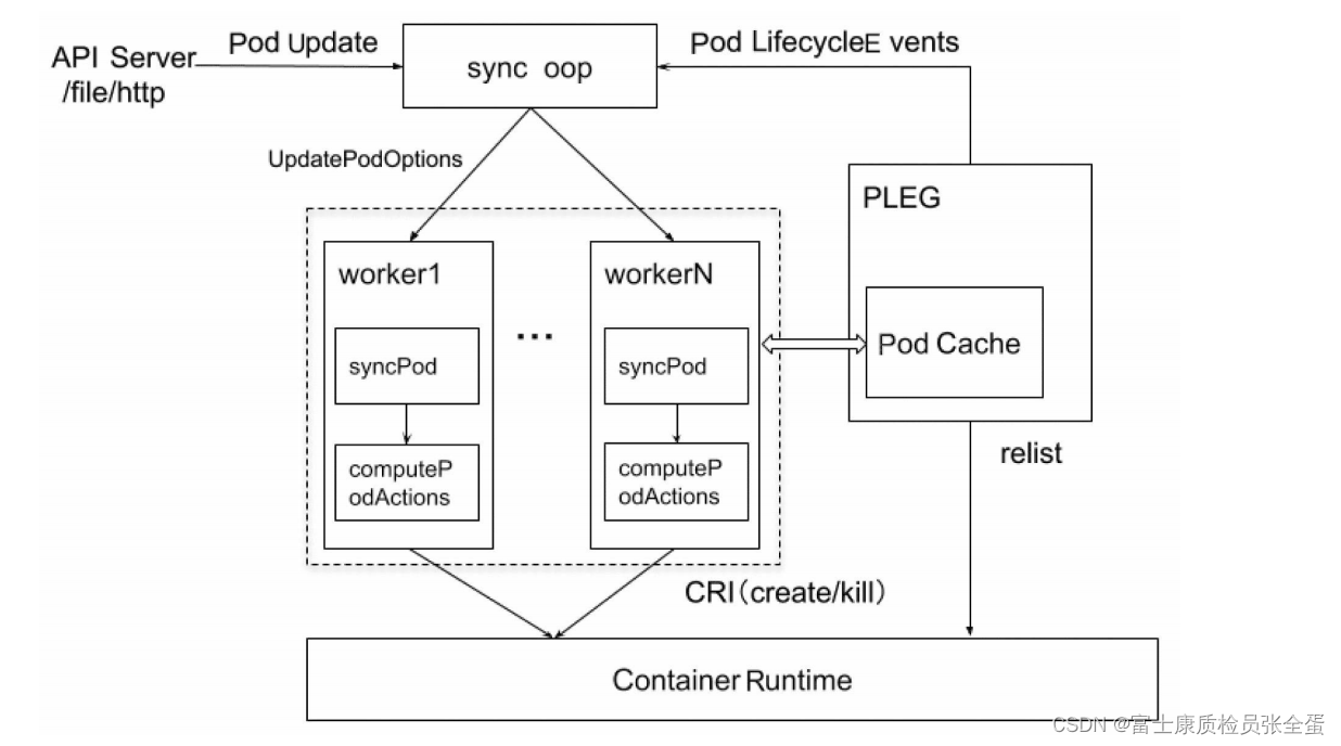 Kubelet 工作节点控制平面组件简介_kubelet pods-CSDN博客