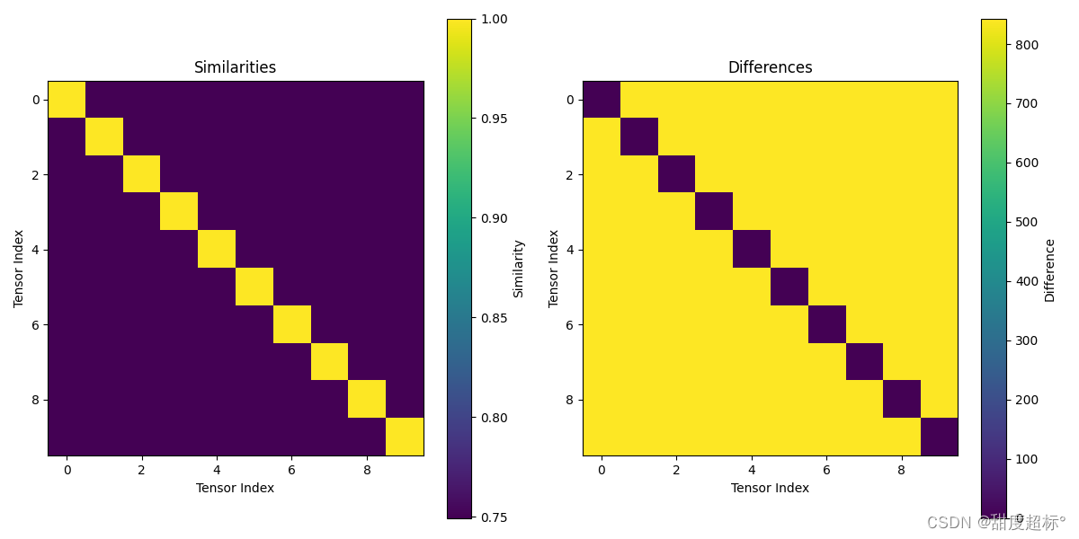 (有10个维度为（256,128,130）的tensor，计算10个tensor两两之间的相似性以及差异性，并将相似性和差异性可视化。