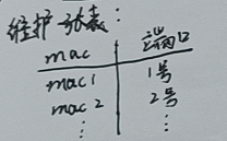 mac地址--端口