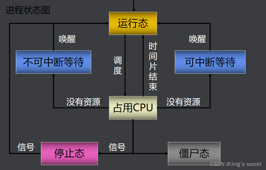 6.1 进程的创建和回收