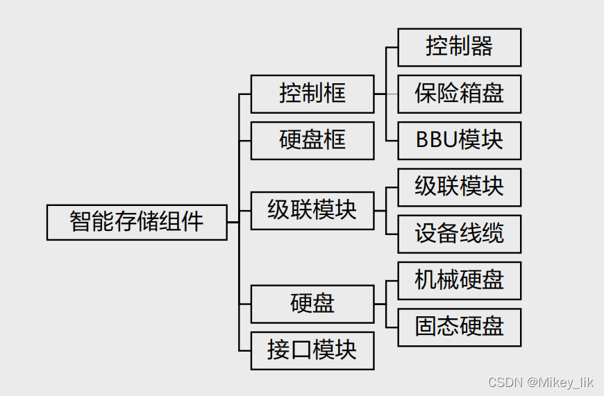 在这里智能存储组件：它是由控制框、硬盘框、级联模块、硬盘和接口模块组成插入图片描述