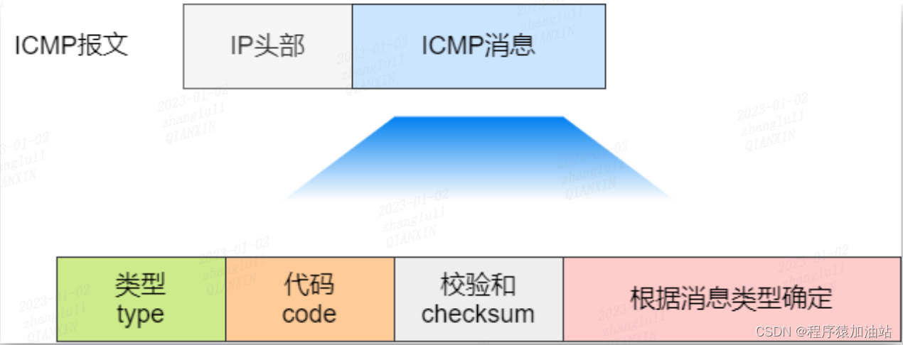ICMP 消息封装格式