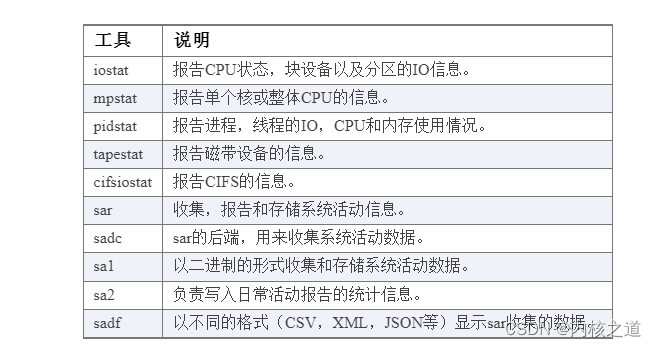 【0109】Linux系统监测工具sysstat介绍