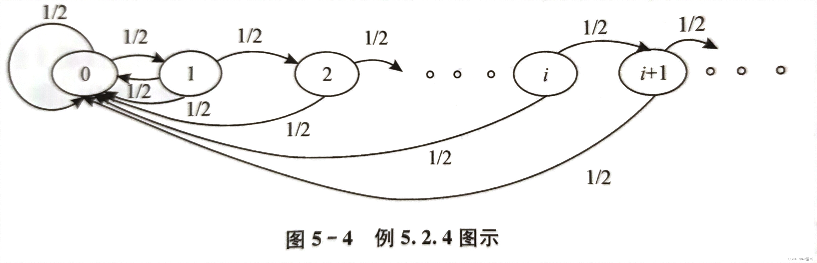 随机过程 Markov 链（上）