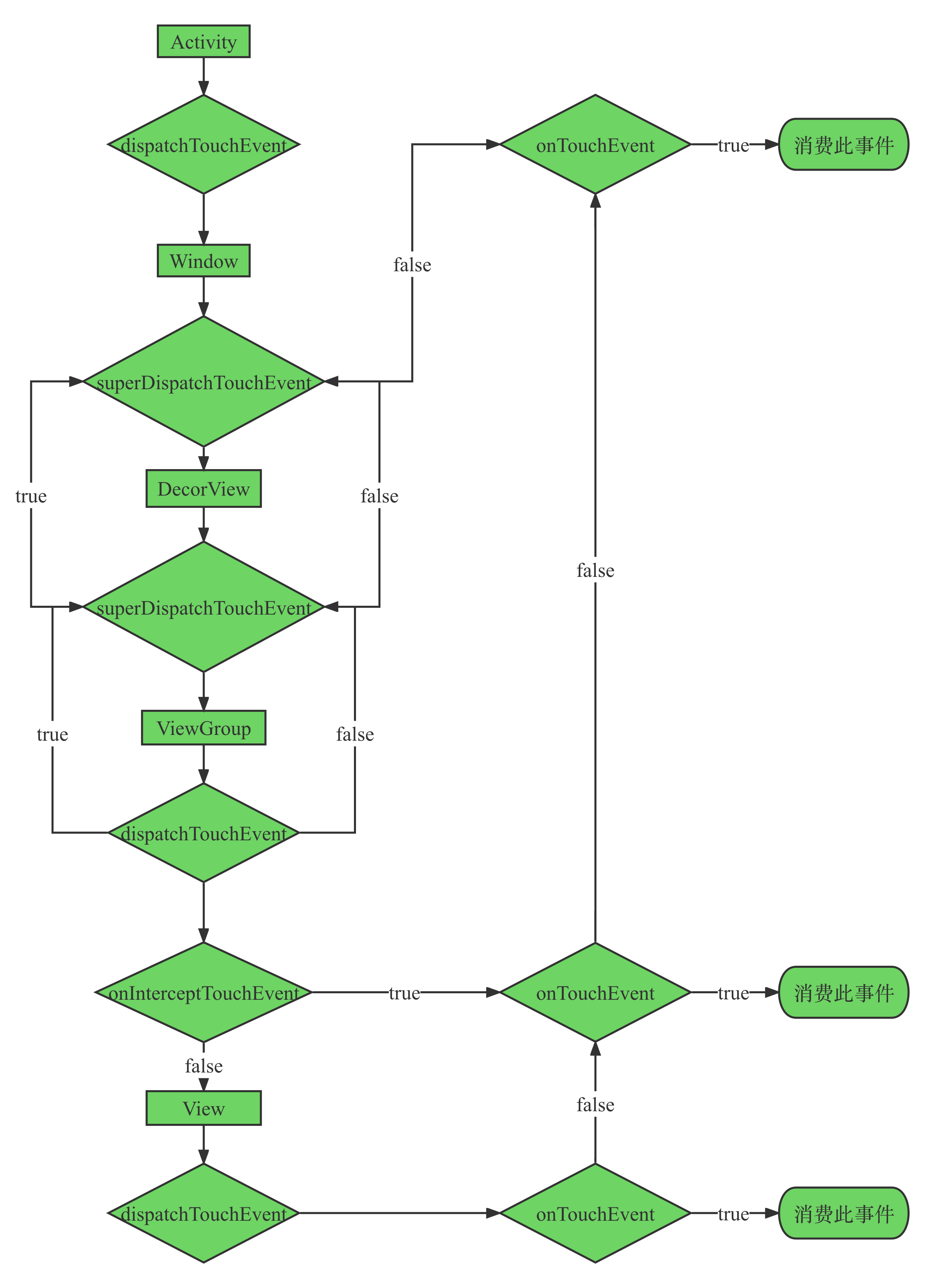 【Android】事件分发详解_android事件分发流程-CSDN博客