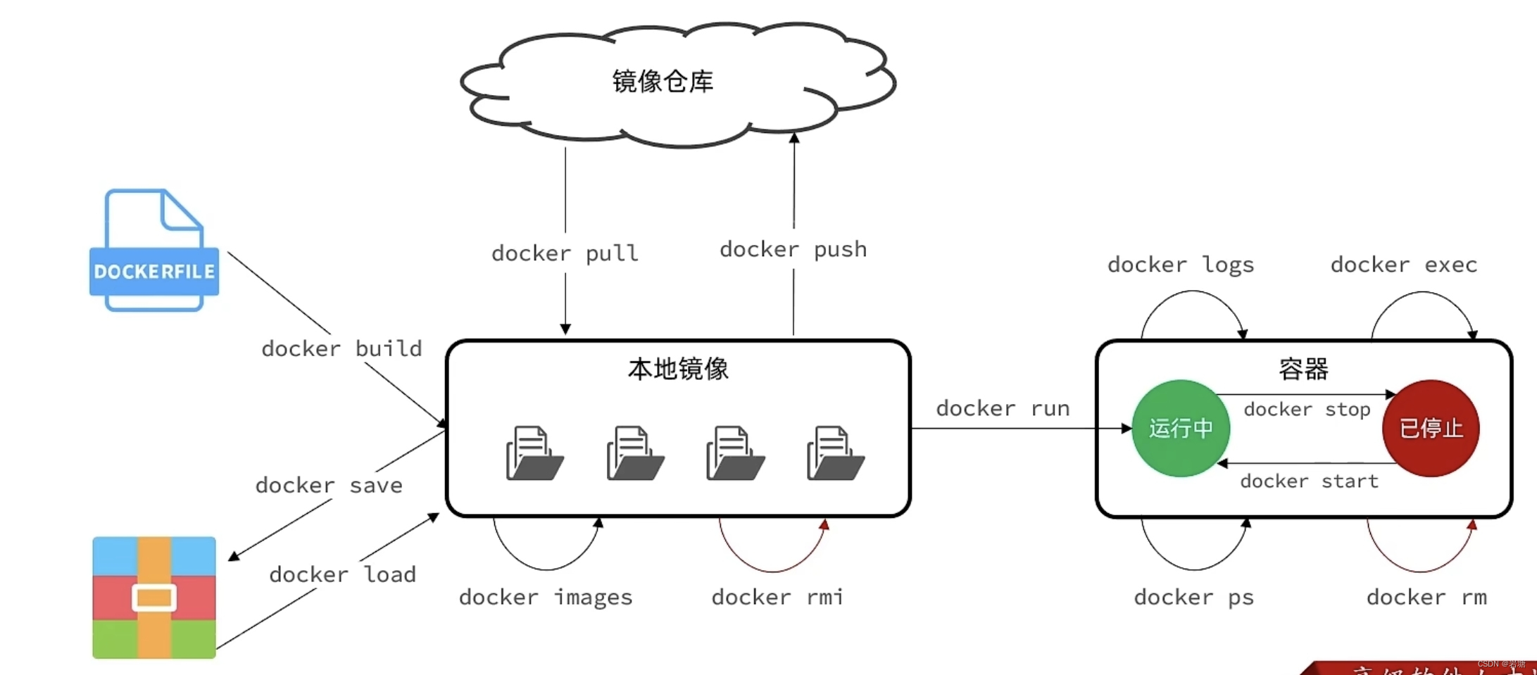 【docker】