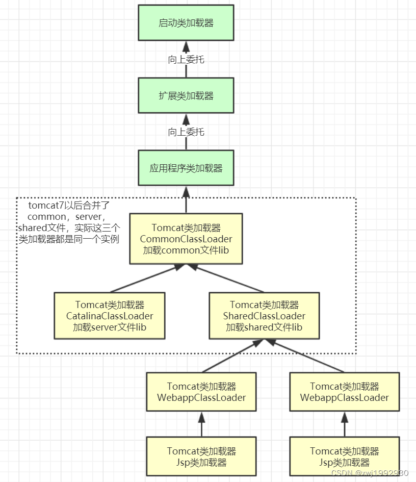 Tomcat隔离web原理和热加载热部署