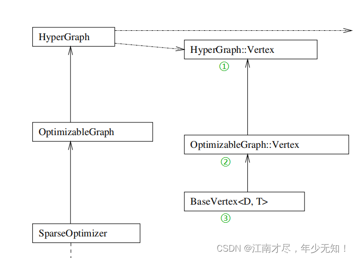史上最简SLAM零基础解读(10.2) - g2o(图优化)→顶点 (Vertex)编程细节