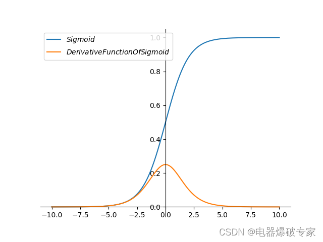 Sigmoid