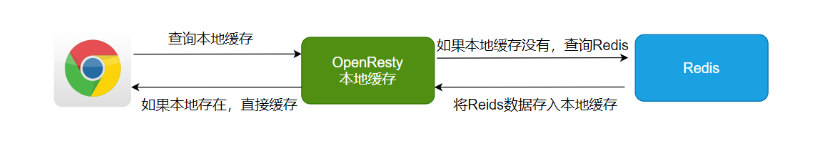 解决方案：OpenResty 网站首页数据缓存
